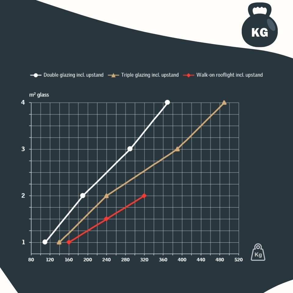 rooflight vario by velux weight